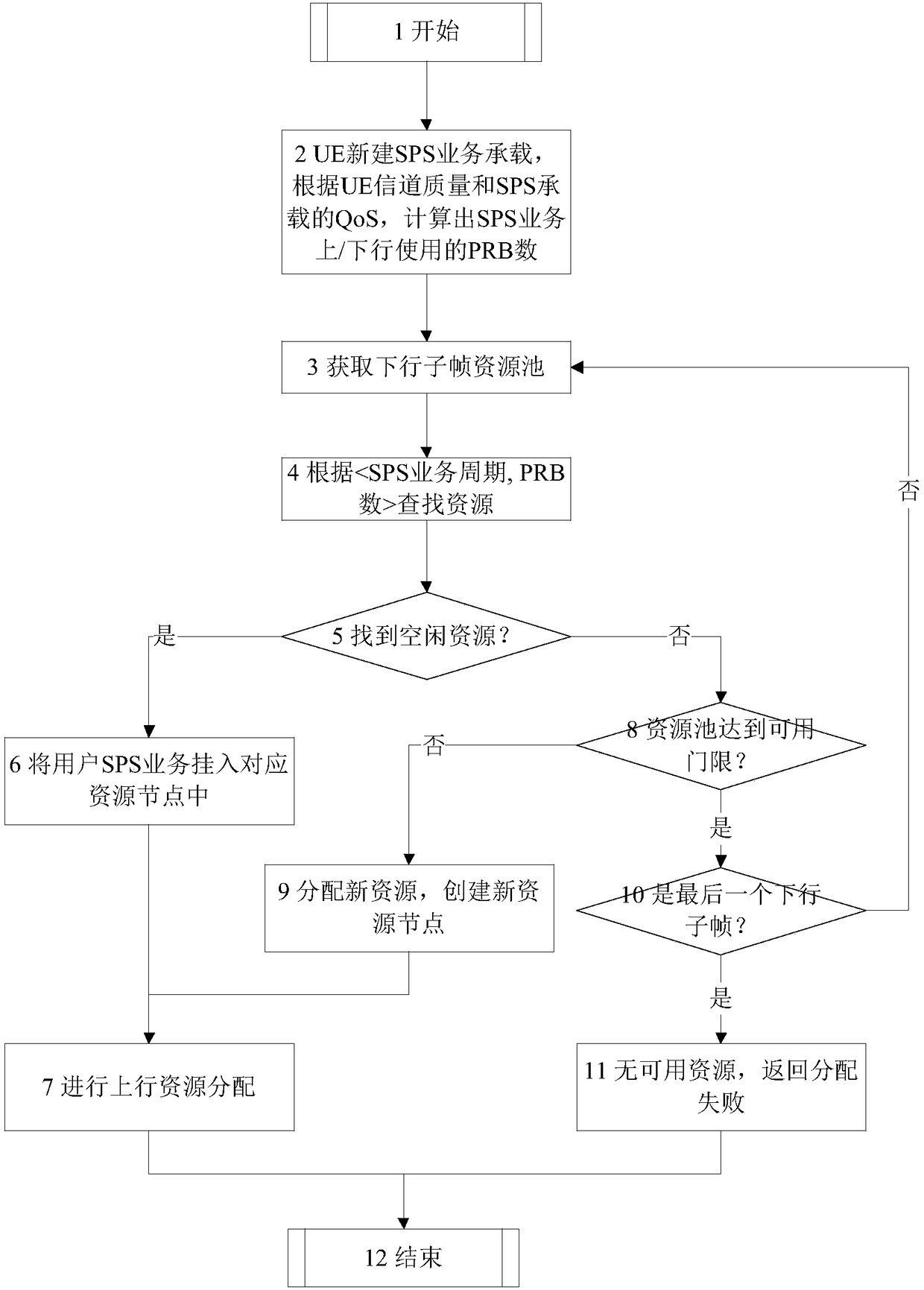 A multi-user sps resource allocation method based on qos