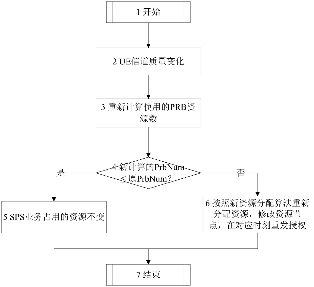 A multi-user sps resource allocation method based on qos