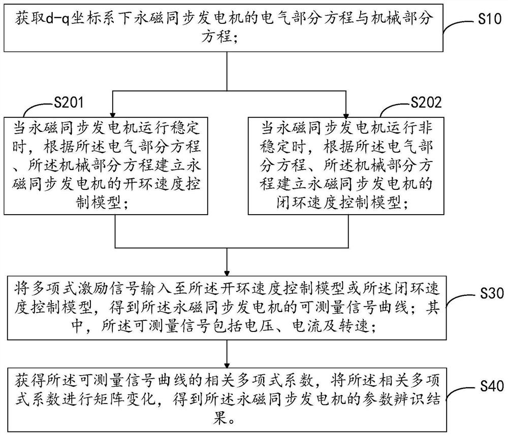 Parameter identification method for permanent magnet synchronous generator based on polynomial evolution model