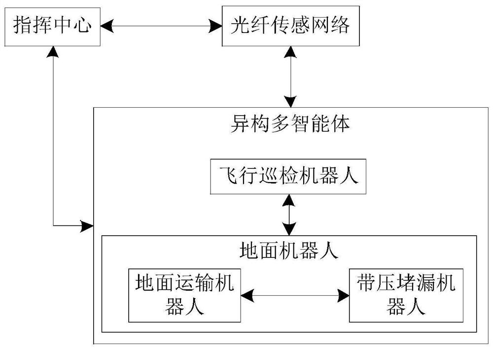 Heterogeneous multi-agent under-pressure leaking stoppage method and system based on 5G communication