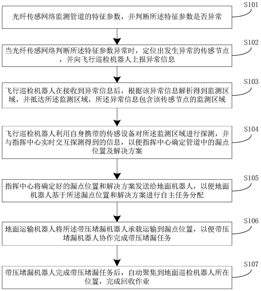 Heterogeneous multi-agent under-pressure leaking stoppage method and system based on 5G communication