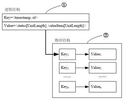 Smart grid WAMS-based time-series big data storage method