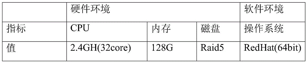 Smart grid WAMS-based time-series big data storage method