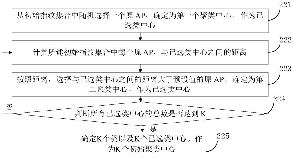 Positioning method and device of fingerprint spatial interpolation method based on neural network