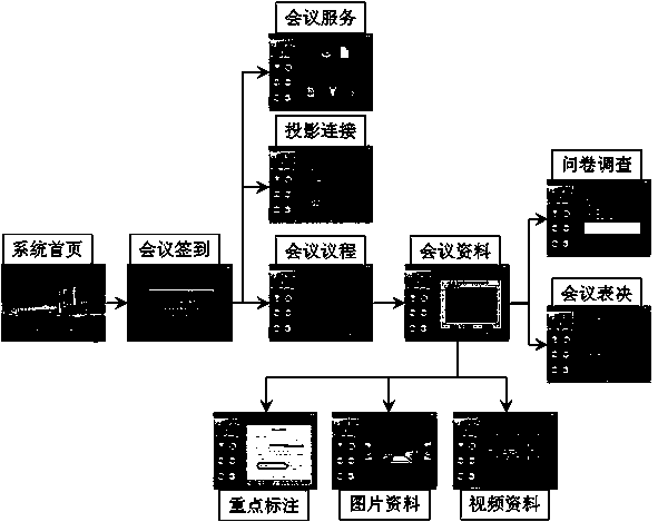 Paperless conference system and method based on internal working automation