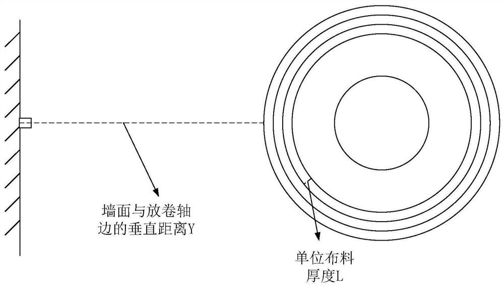 Coating production equipment distance measuring sensor failure calculation method and measuring device for coil diameter