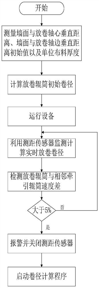 Coating production equipment distance measuring sensor failure calculation method and measuring device for coil diameter