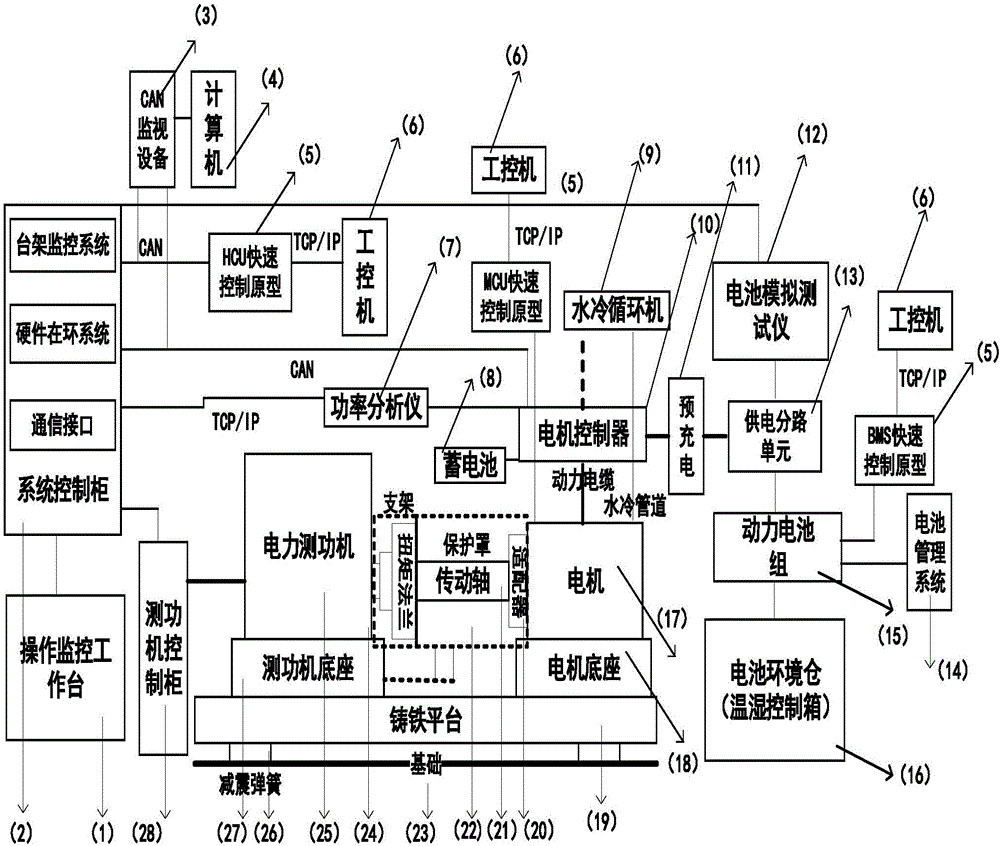 Comprehensive test bed and method for power systems and controllers of electric vehicles