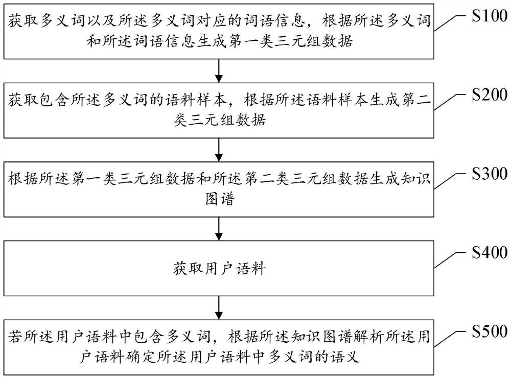 Method and system for disambiguating polysemy in sentences