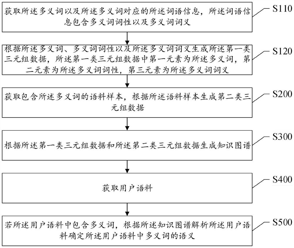 Method and system for disambiguating polysemy in sentences