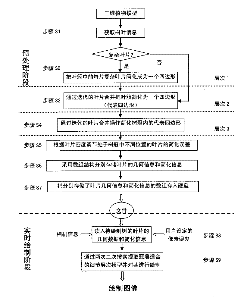 Method for rapidly simplifying and drawing complex leaf