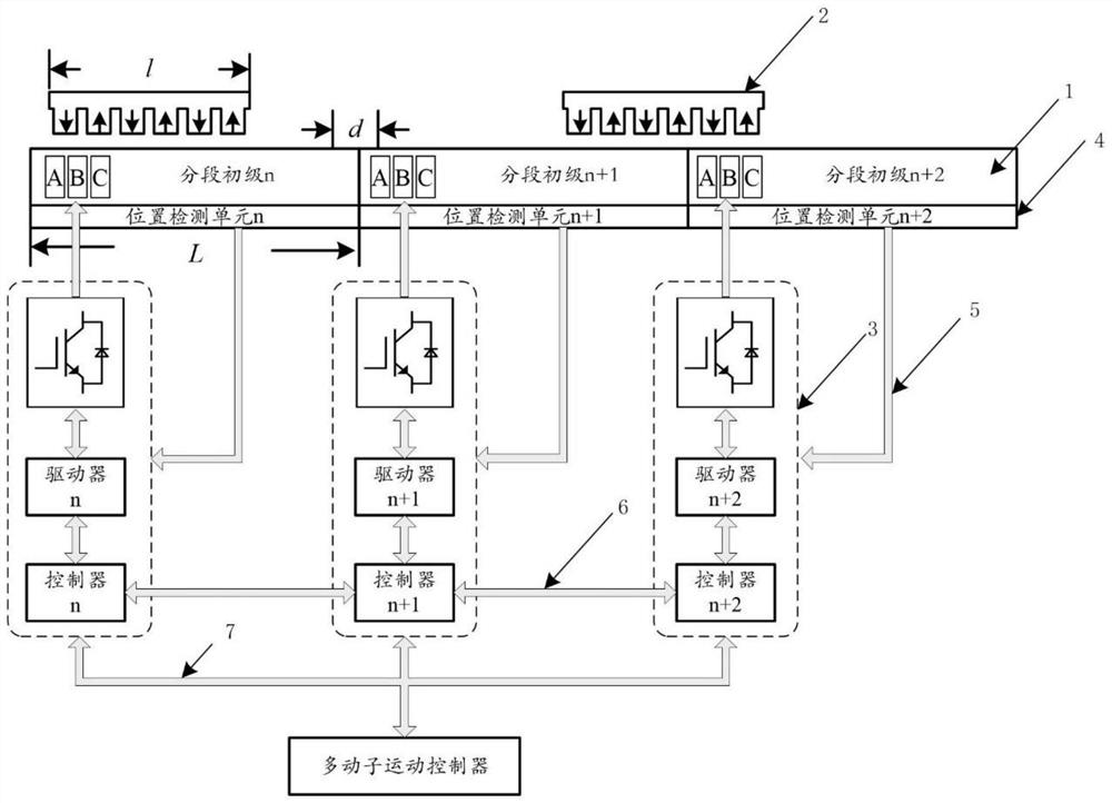 A synchronous control system for multi-mover linear motor