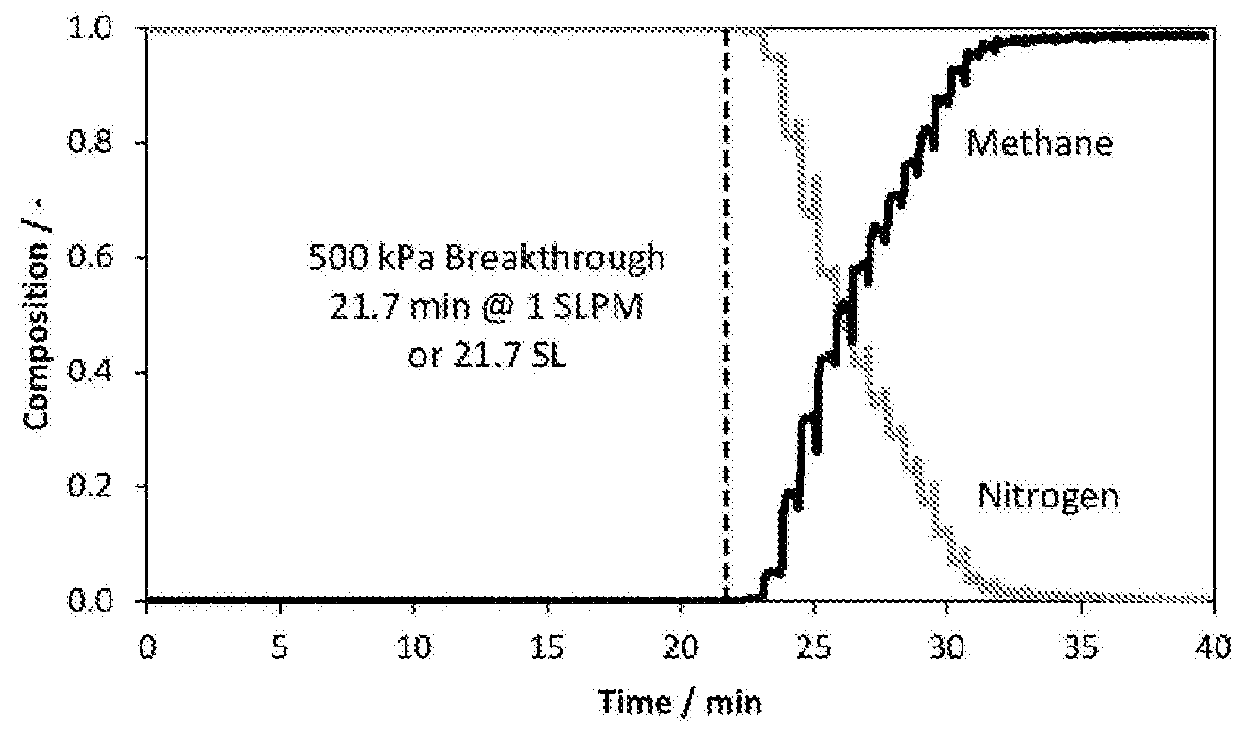 Method for Gas Separation