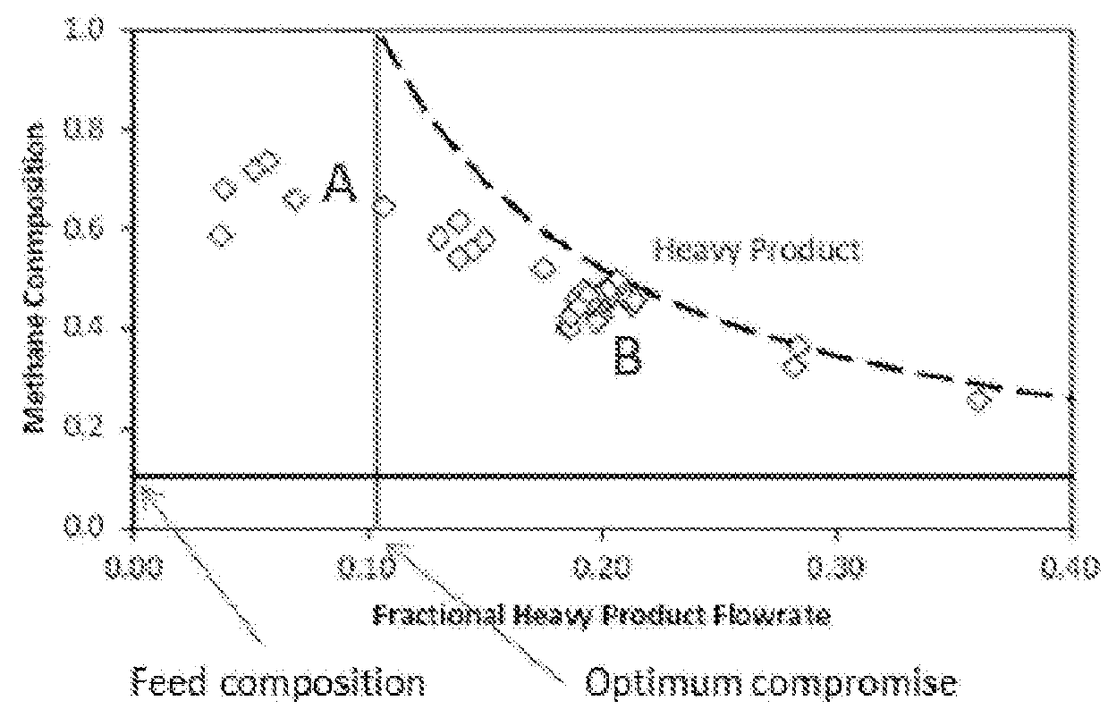 Method for Gas Separation