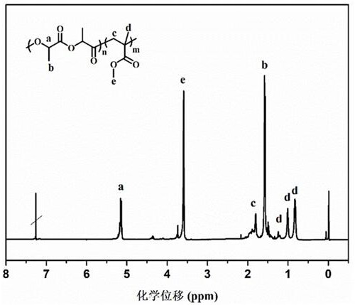 Method for catalyzing hybrid polymerization of alkene monomer and cyclic ester monomer by using imidazole ionic liquid