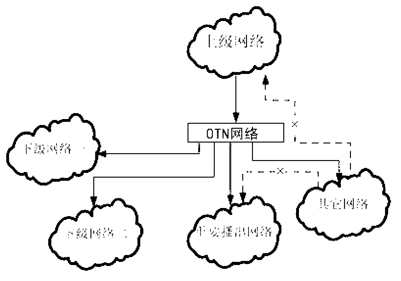 IP (Internet Protocol) multicasting signal method of OTN (Optical Transport Network) broadcast