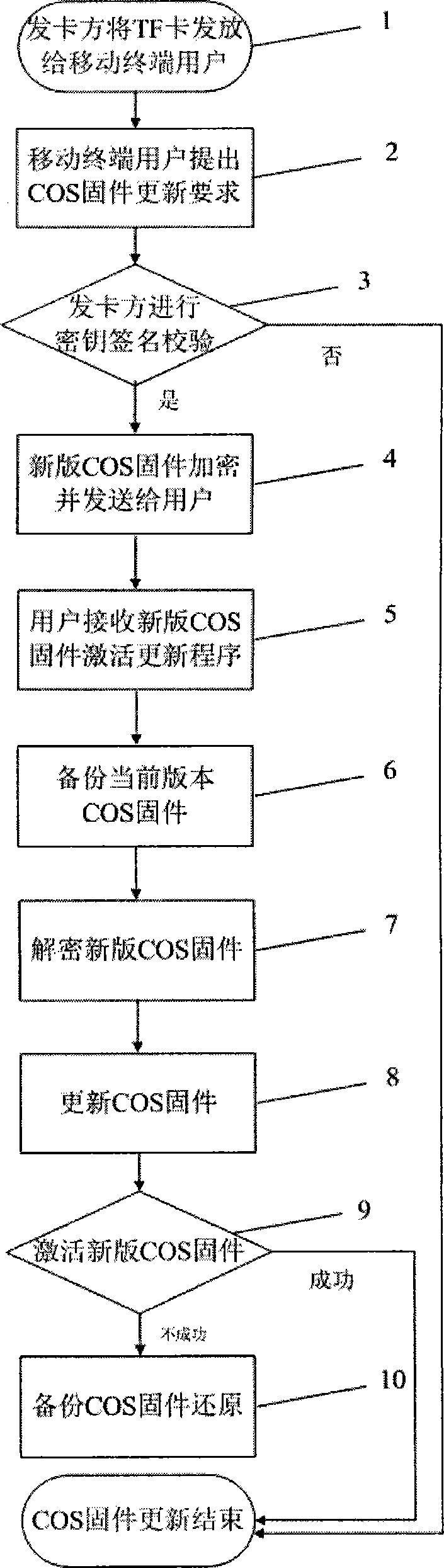 COS (Class of Service) firmware upgrading method of TF (T-Flash) card