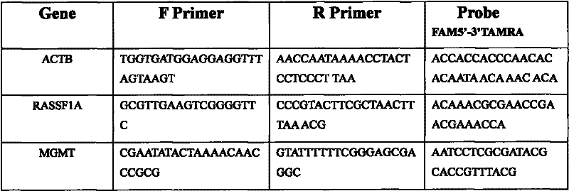 Application of methylation detection of cancer suppressor gene promoter in assessing oral leukoplakia canceration