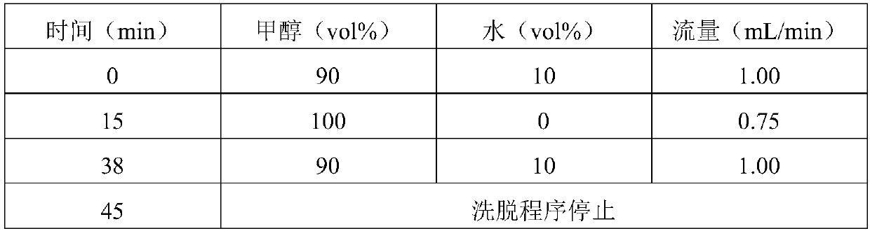 Method for determining the content of normax catalyst and its ligand