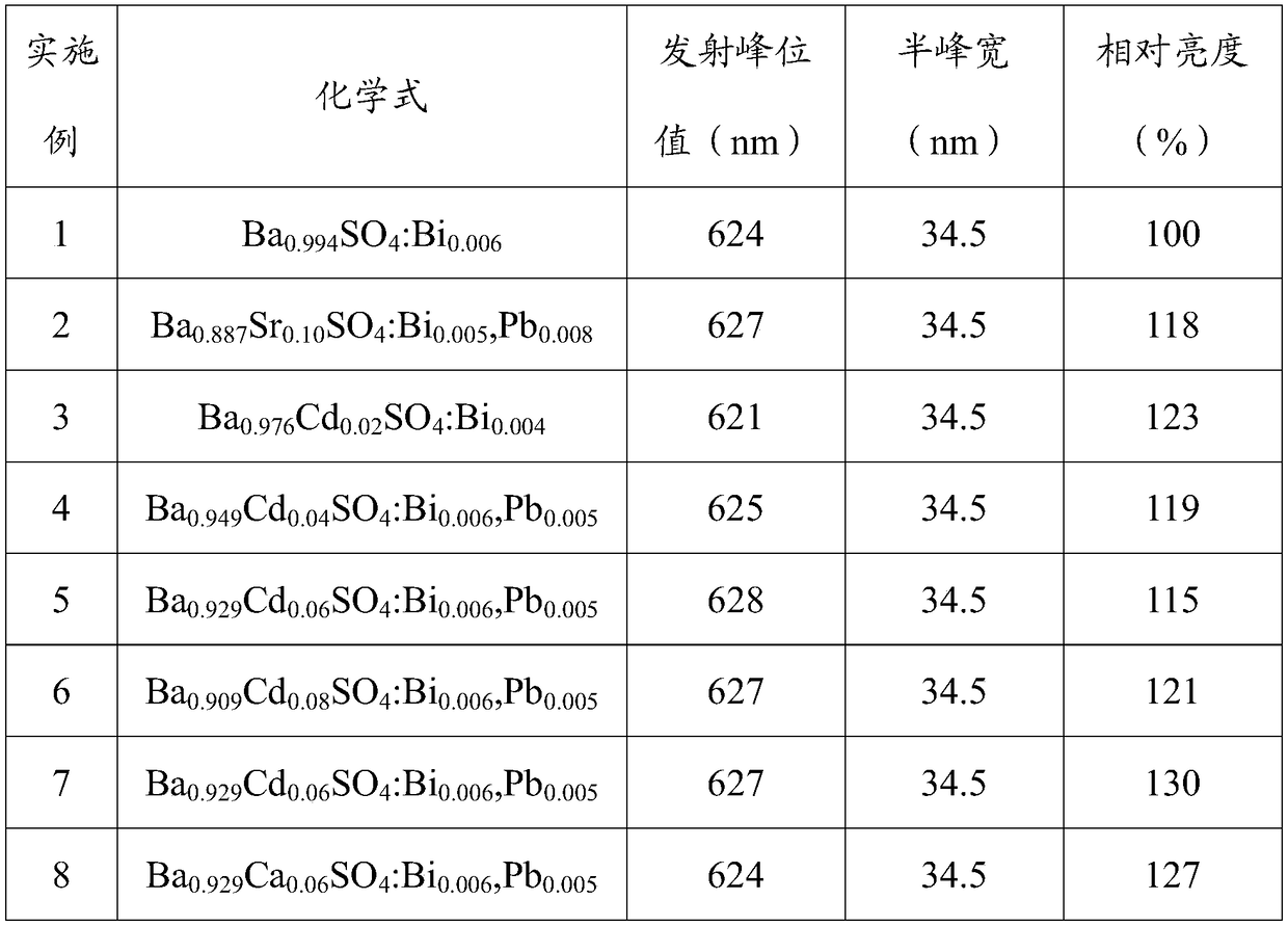 A kind of oxide red luminous body without rare earth doping and lighting device