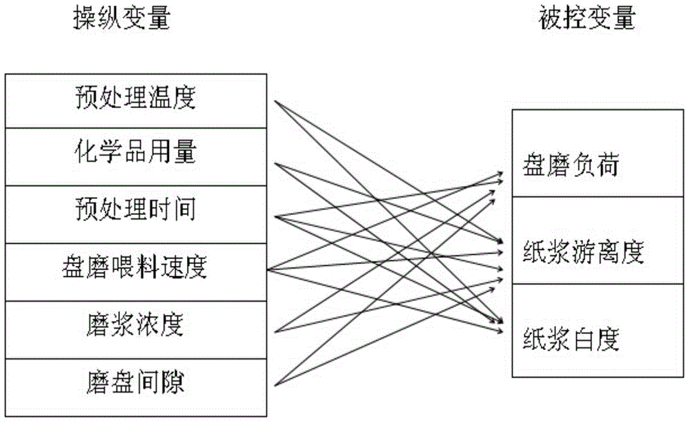 Optimal control system for chemimechanical pulp technology