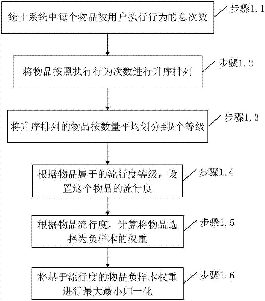 Negative sample selection method against single-type collaborative filtering problems