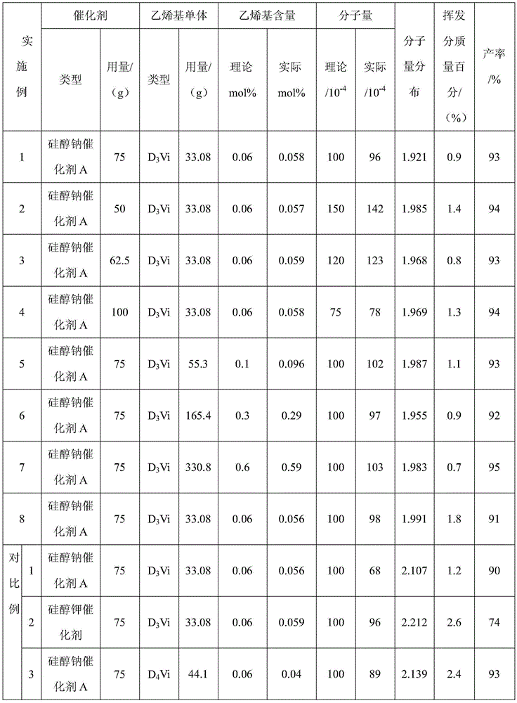 A kind of preparation method of high molecular weight fluorosilicone raw rubber