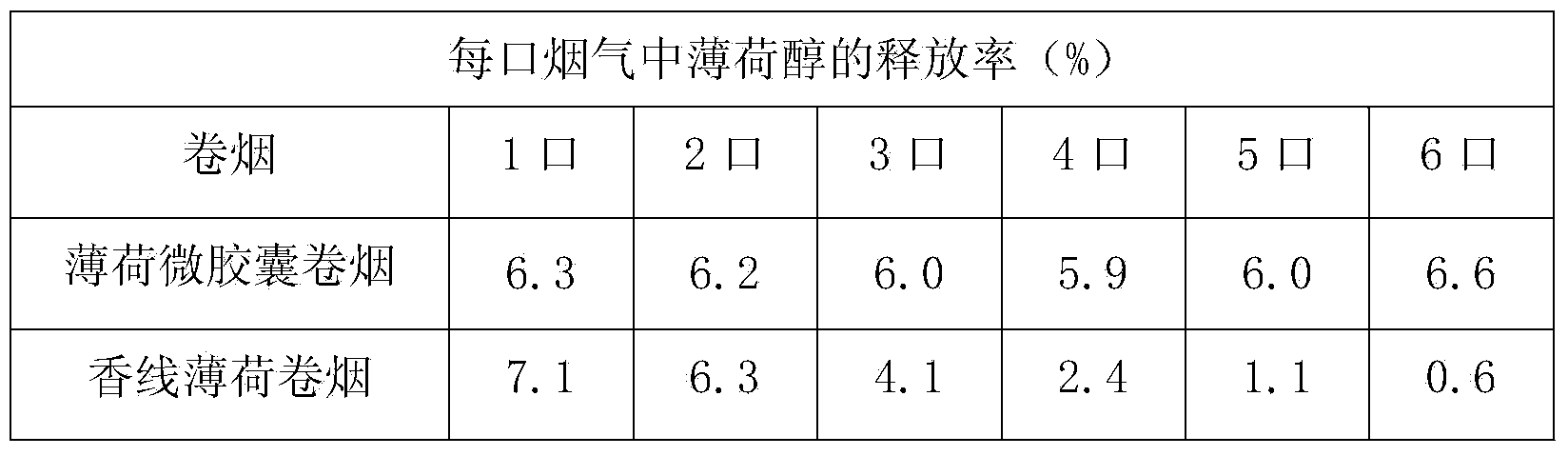 Tobacco flavoring essence temperature sensitive microcapsule, as well as preparation method and application thereof