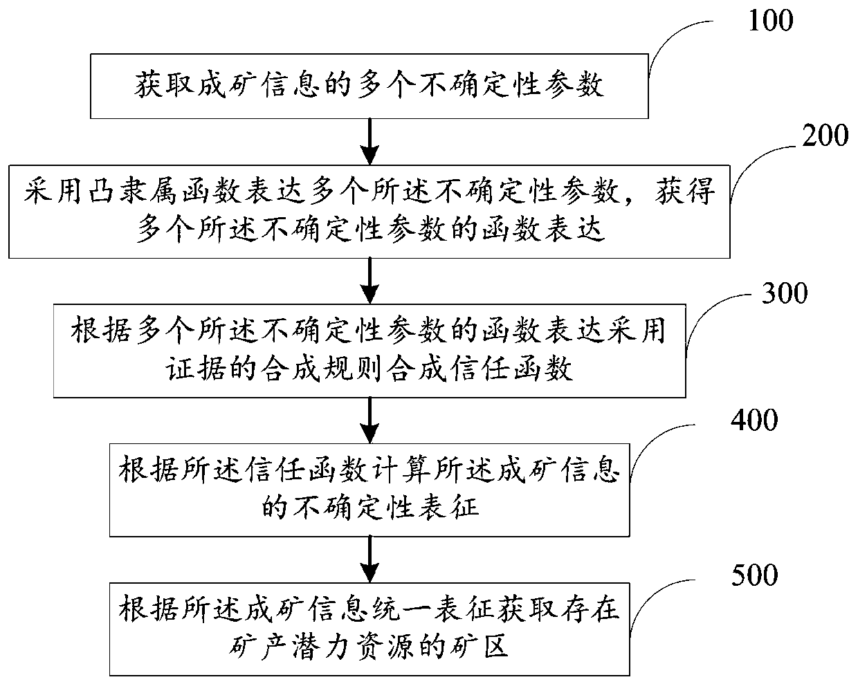 Unified representation method and system for uncertain mineralization information