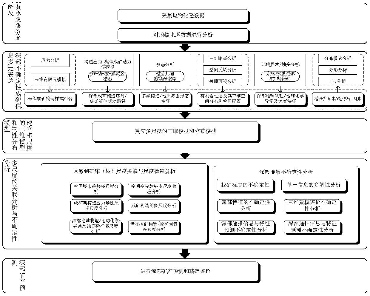 Unified representation method and system for uncertain mineralization information