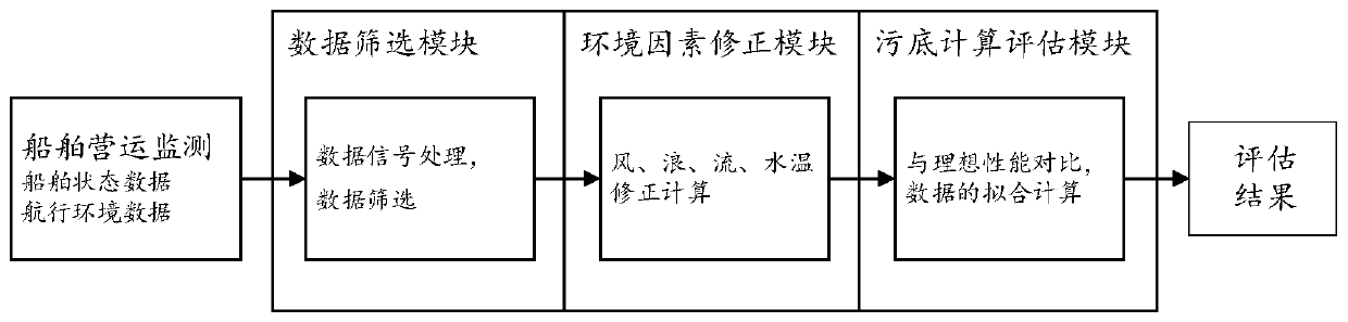 Ship pollution bottom monitoring evaluation method and evaluation system