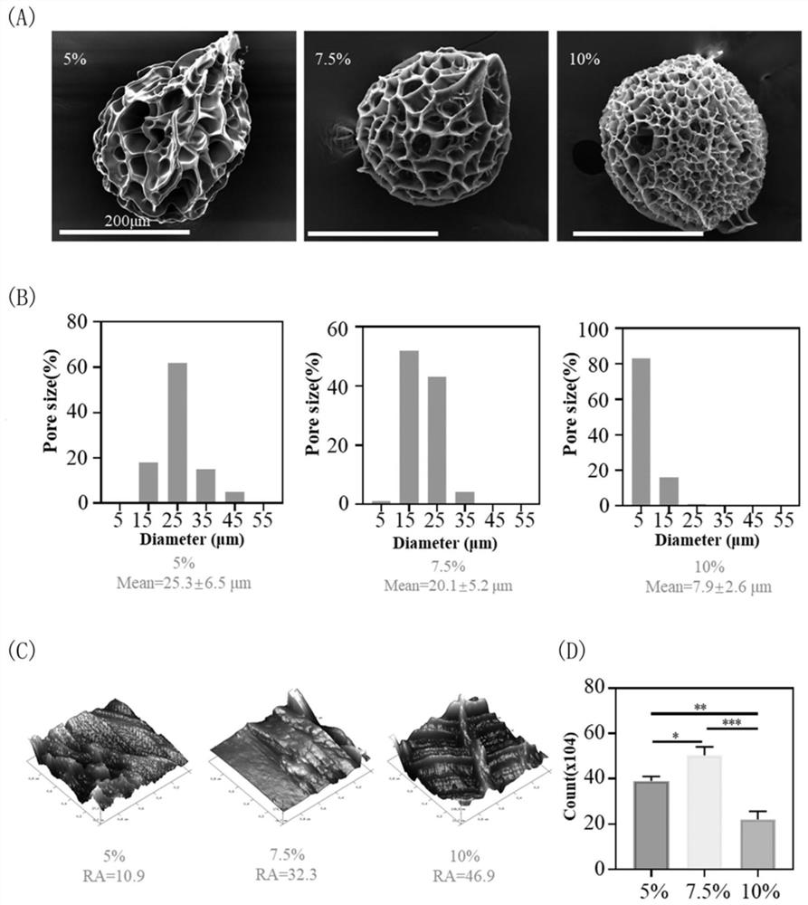 Application of honeycomb-shaped GelMA microspheres in construction of tumor model