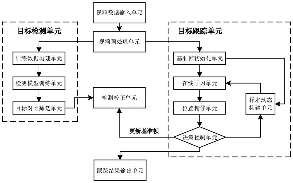 A small low-flying target visual detection and tracking system and method