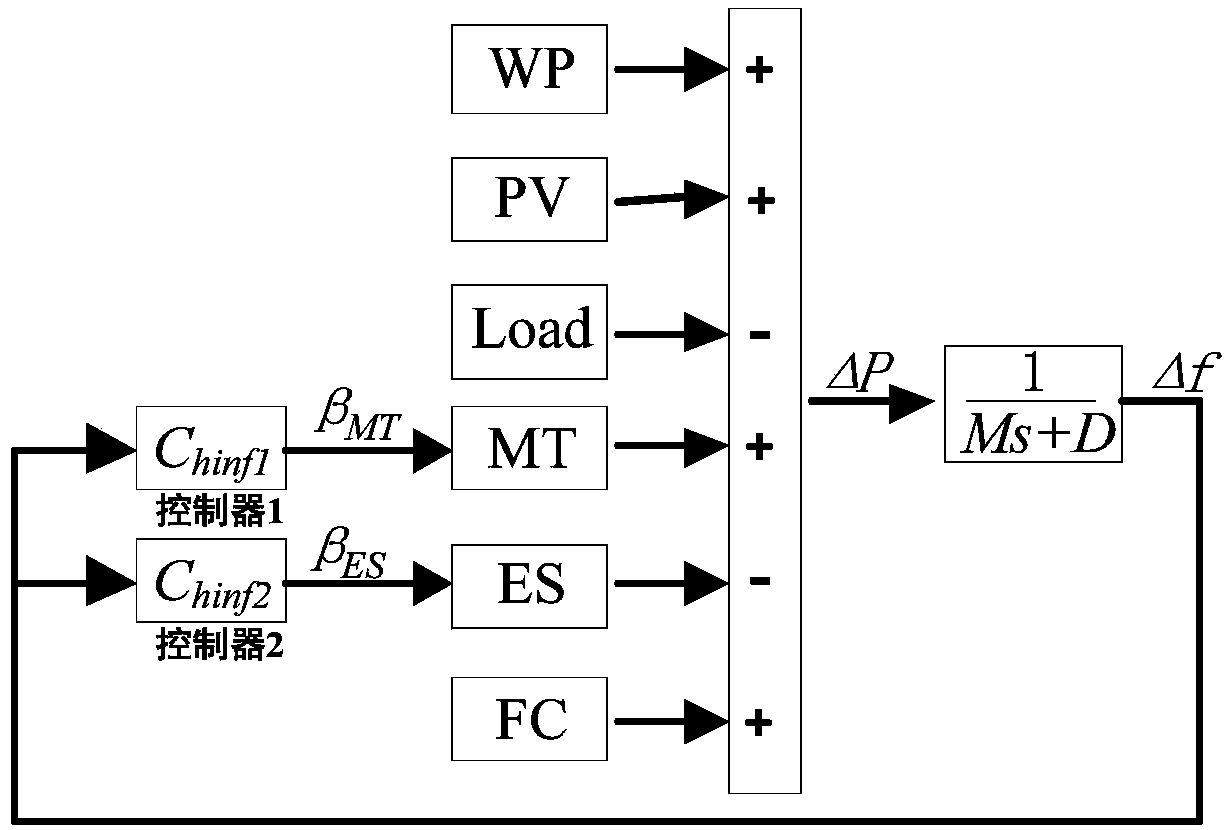 H-infinity control method of micro-grid frequency based on hybrid sensitivity