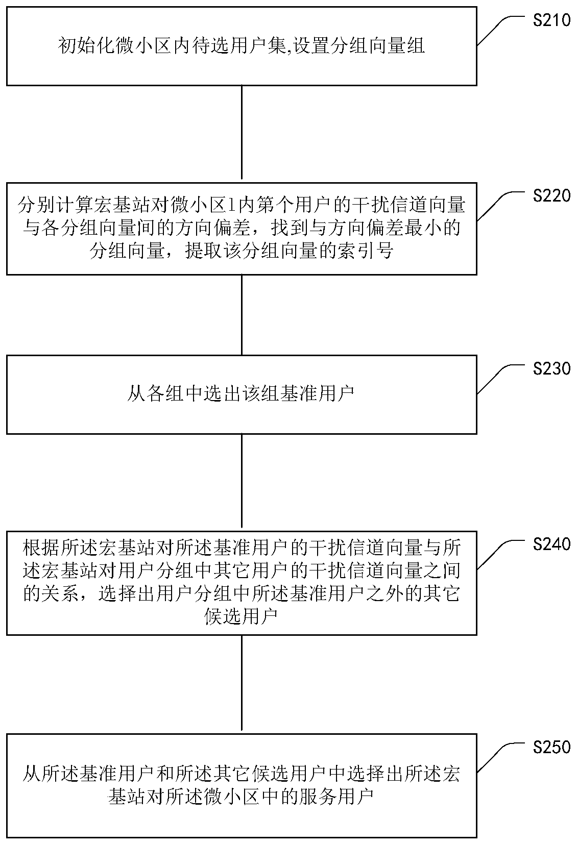 Group-based User Selection Method in Heterogeneous Networks