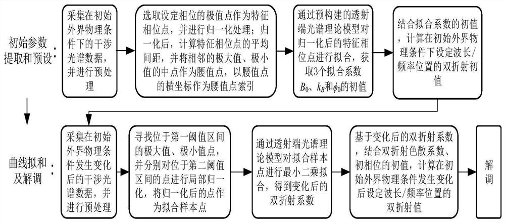 Demodulation method, system and equipment for polarized light interference type optical fiber sensor