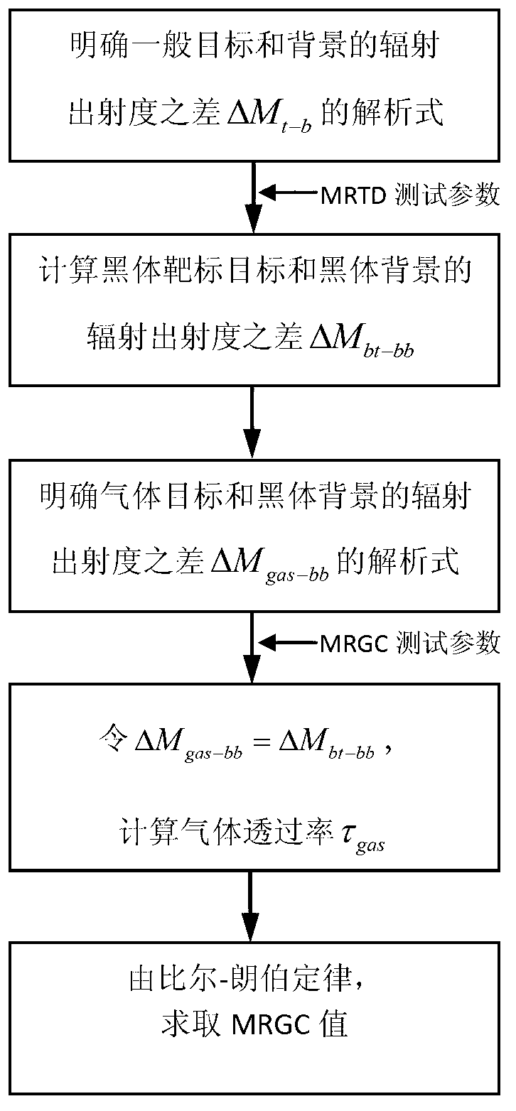 MRTD (Minimum Resolvable Temperature Difference)-based gas infrared imaging detection system performance evaluation method