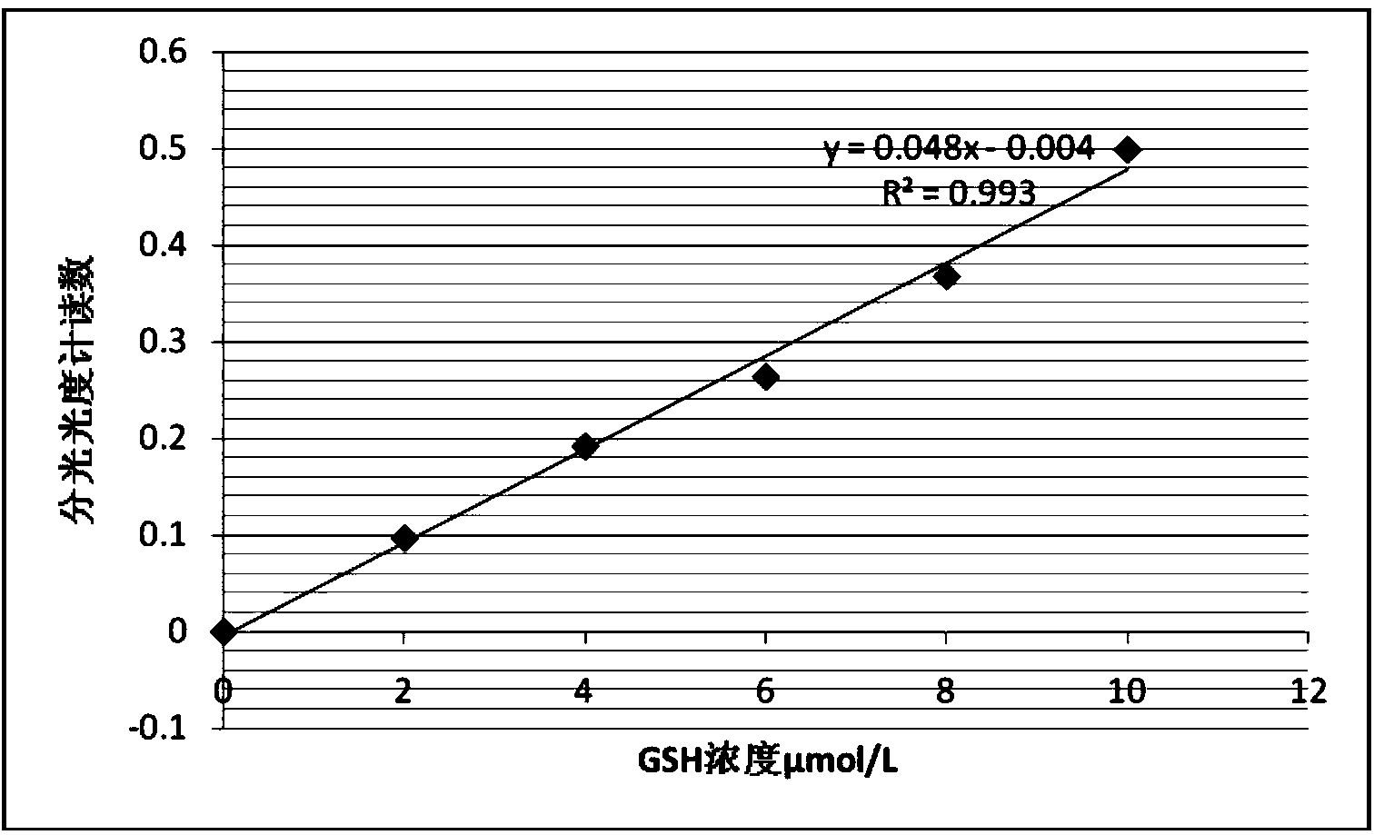 Method for determining content of glutathione in bacterial cells