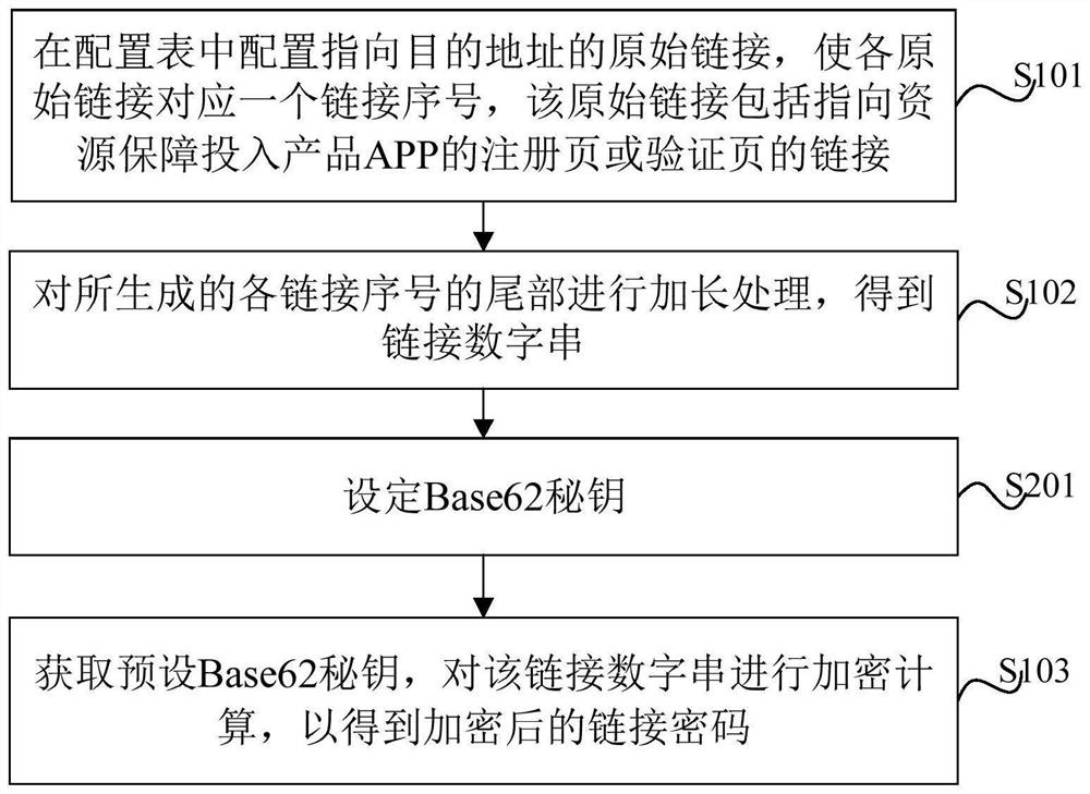 Link encryption processing method and device, link decryption processing method and device and computer equipment
