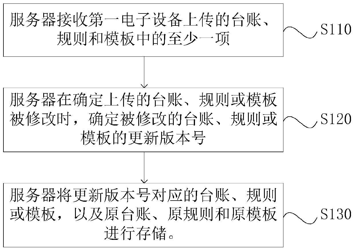 Management method, device, server, medium and system