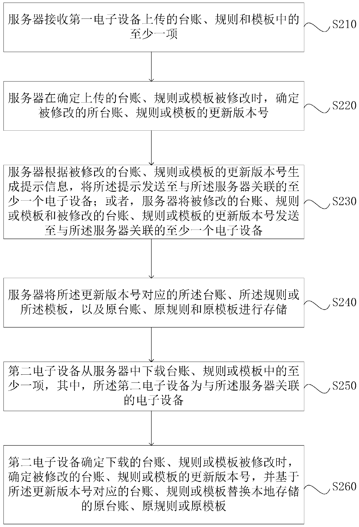 Management method, device, server, medium and system