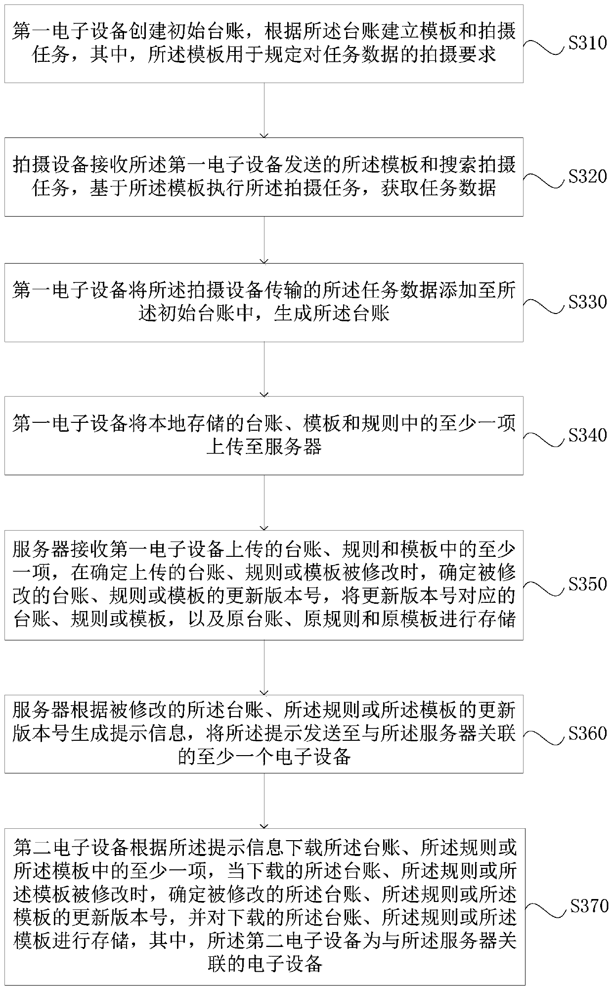 Management method, device, server, medium and system