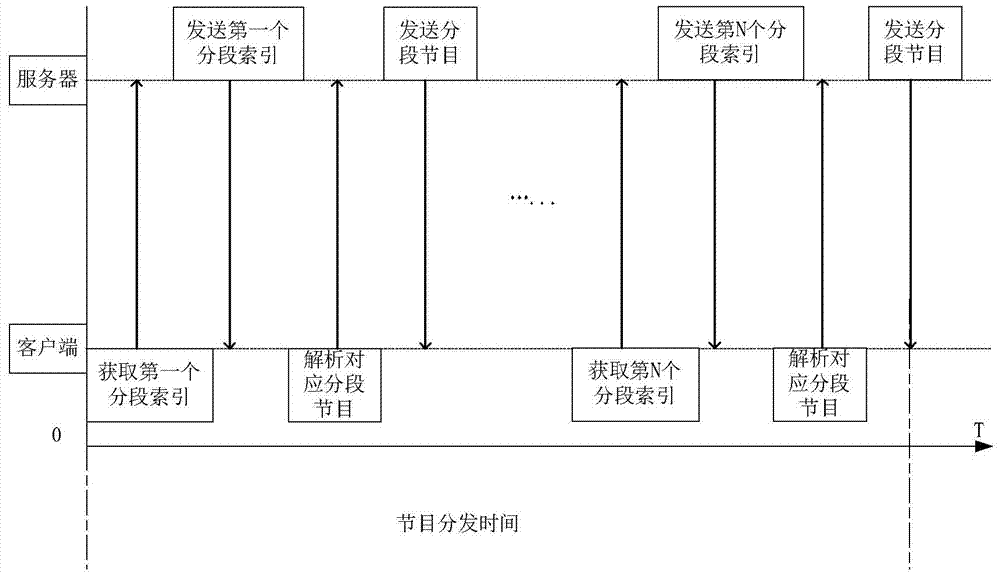 Method for processing segmented programs, server and client device
