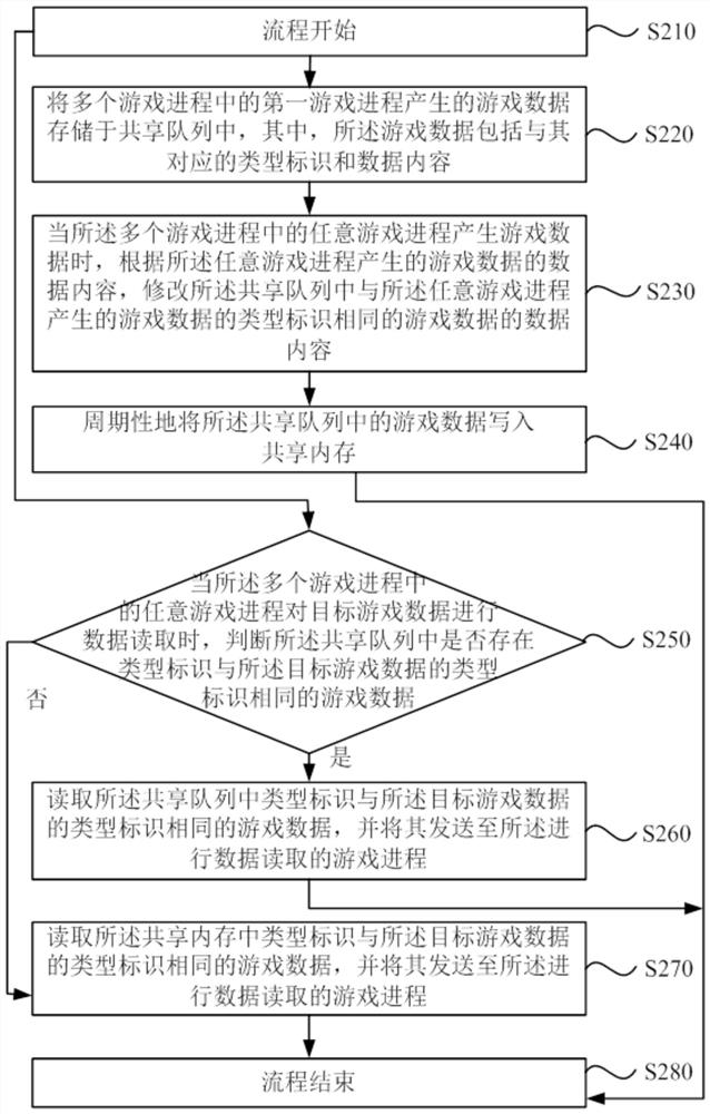 Game data processing method, device and server