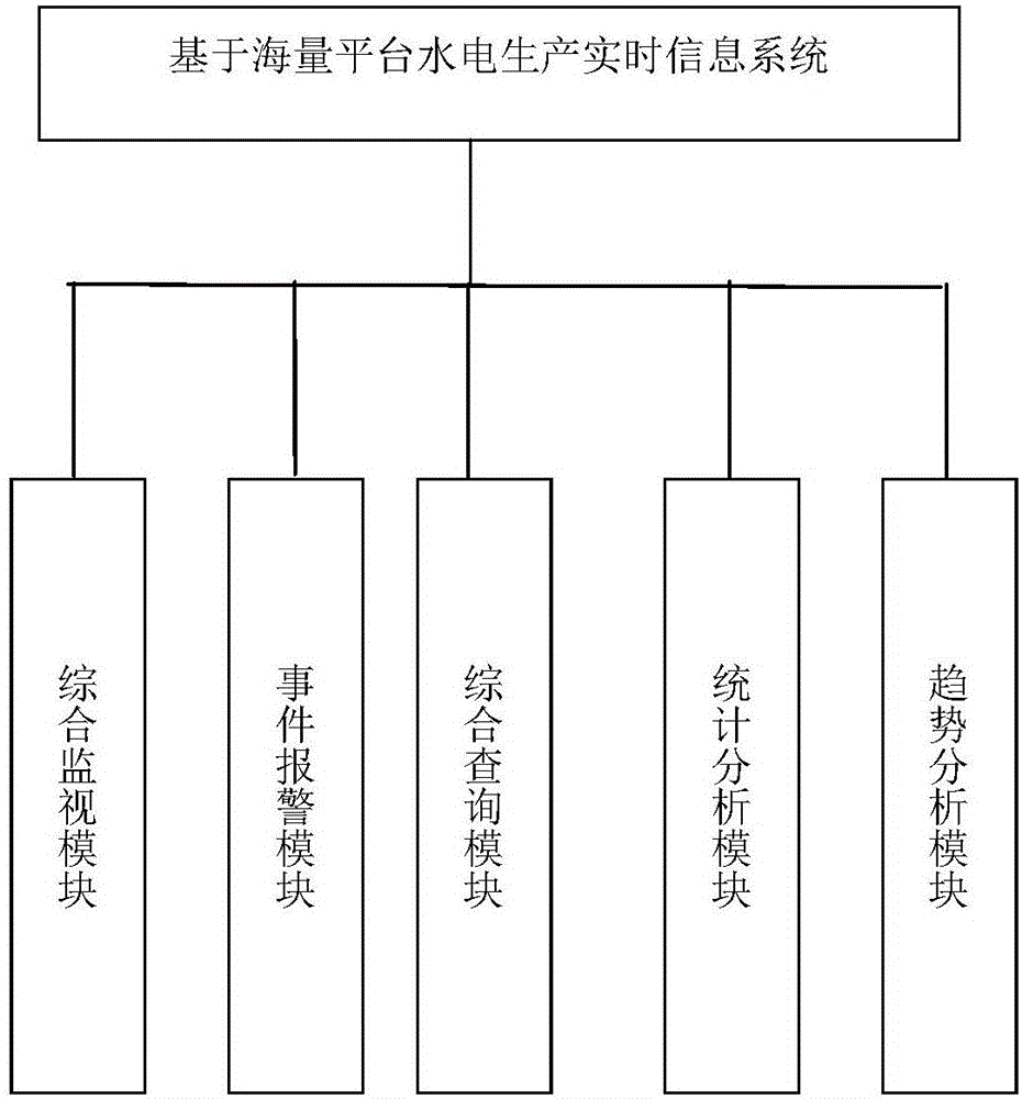 Hydropower production real-time information processing system and hydropower production real-time information processing method based on mass data