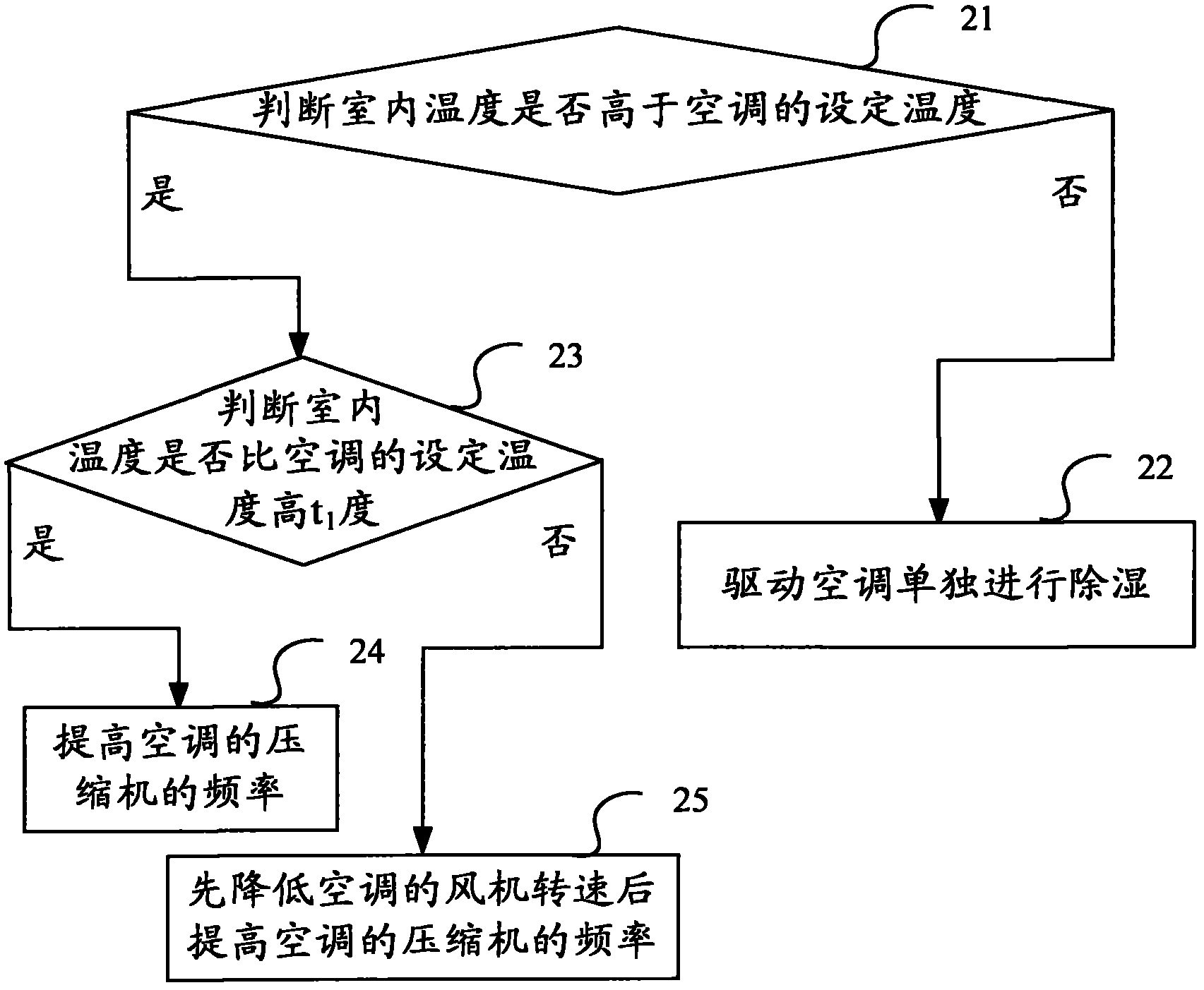 Air conditioning time sharing temperature-humidity independent control method and device and air conditioner