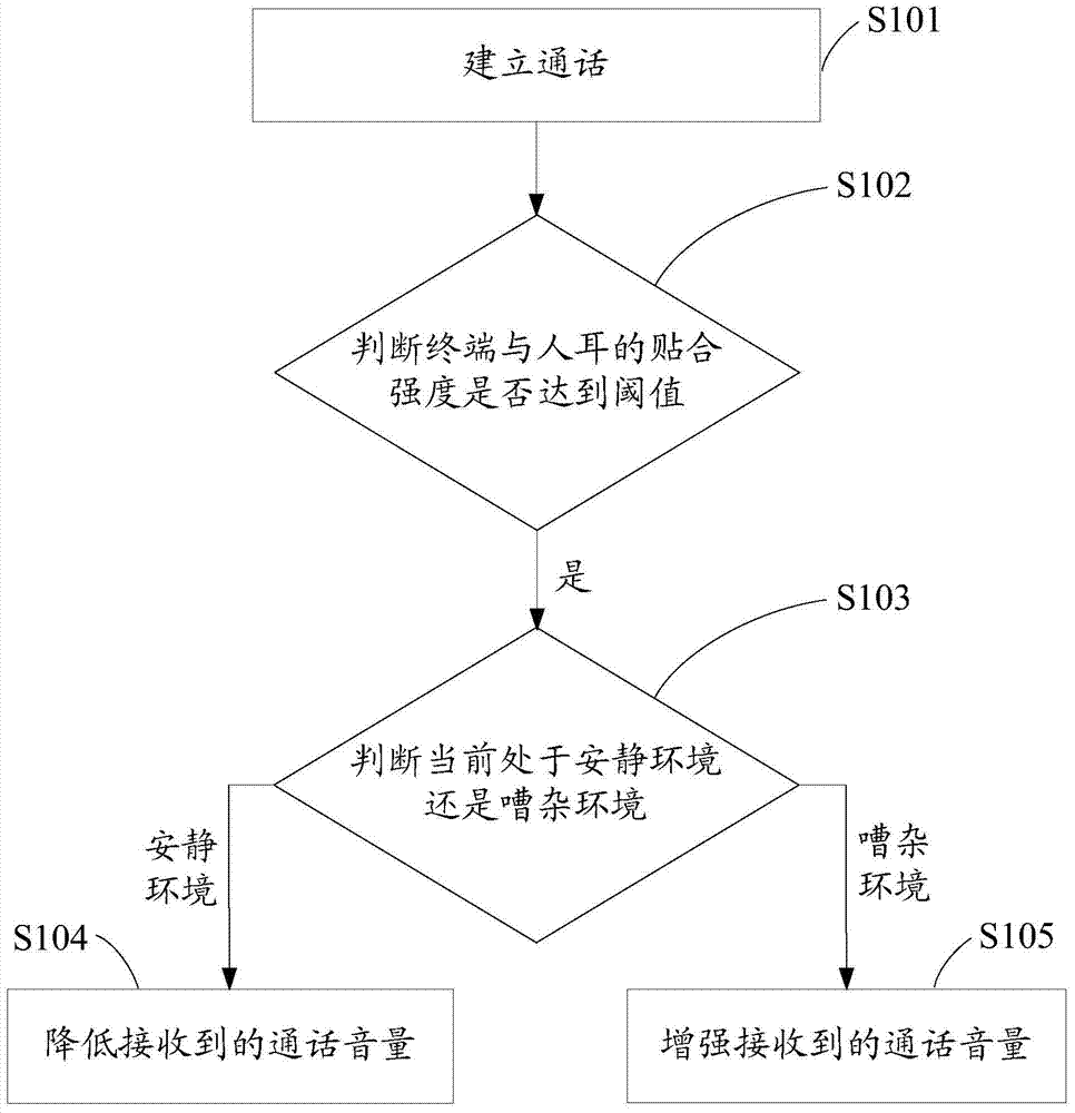 Method for automatically adjusting call volume and communication terminal