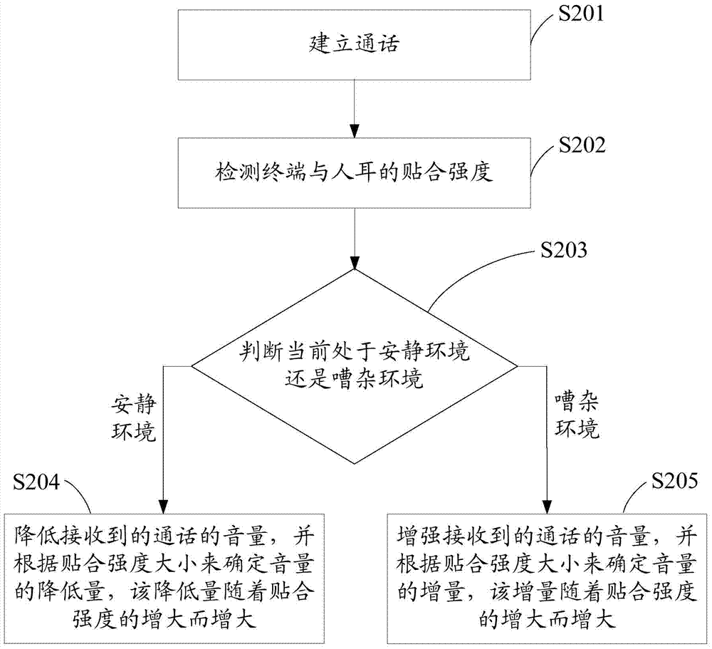 Method for automatically adjusting call volume and communication terminal