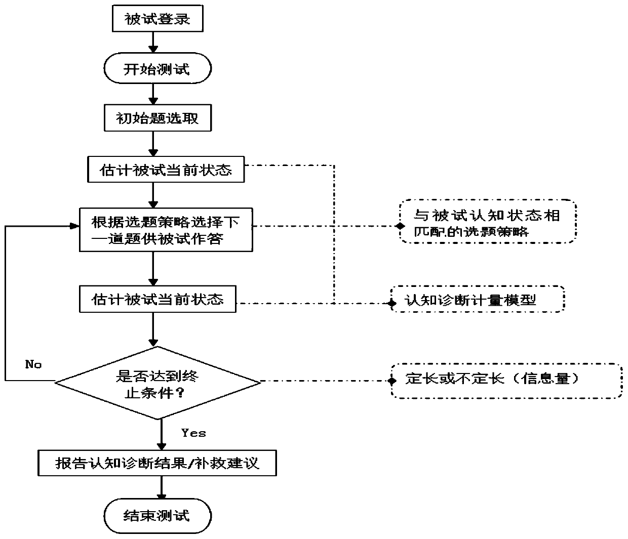 Computerized adaptive test method based on cognitive diagnosis