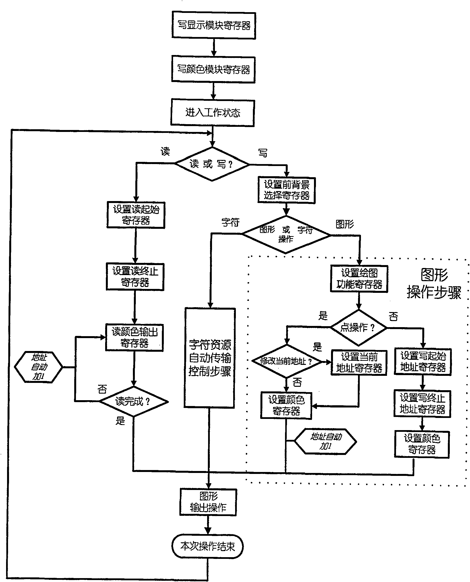 LCD graphical display controller and control method